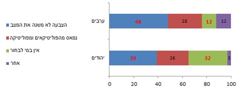 תרשים 3: סיבות לאי-הצבעה בקרב ה"לא-בטוחים בכוונתם להצביע" (באחוזים)