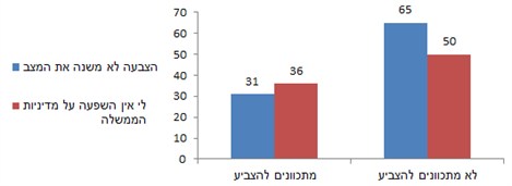 תרשים 3: סיבות לאי-הצבעה בקרב ה"לא-בטוחים בכוונתם להצביע" (באחוזים)