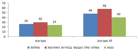 תרשים 7: אי-אמון במוסדות המדינה הנבחרים: "עד כמה אתה נותן אמון במוסדות הבאים?" "אין לי אמון בכלל" (לפי קבוצות)