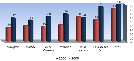 תרשים 1: אמון במוסדות בישראל: השוואה בין שנת 2000 לשנת 2009 (באחוזים)