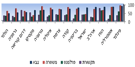 תרשים 2: אמון במוסדות בהשוואה בין-לאומית: הצבא, המשטרה, הפרלמנט והתקשורת (באחוזים)