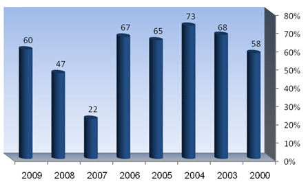 תרשים 5: נותנים אמון בנשיא המדינה, 2000-2009