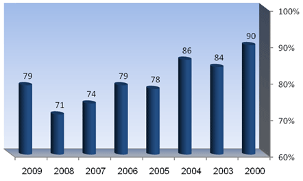 תרשים 6: נותנים אמון בצה"ל, 2000-2009