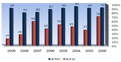 תרשים 7: אמון בצה"ל: אוכלוסייה יהודית ואוכלוסייה ערבית בישראל, 2000-2009