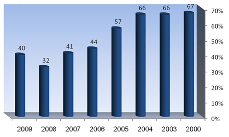 תרשים 9: נותנים אמון במשטרה, 2000-2009