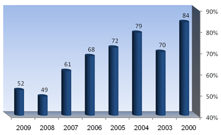 תרשים 10: נותנים אמון בבית המשפט העליון, 2000-2009