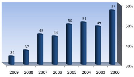 תרשים 11: נותנים אמון בתקשורת, 2000-2009