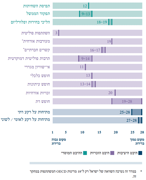 תרשים 1: מקומה של ישראל במדדי הדמוקרטיה 2012