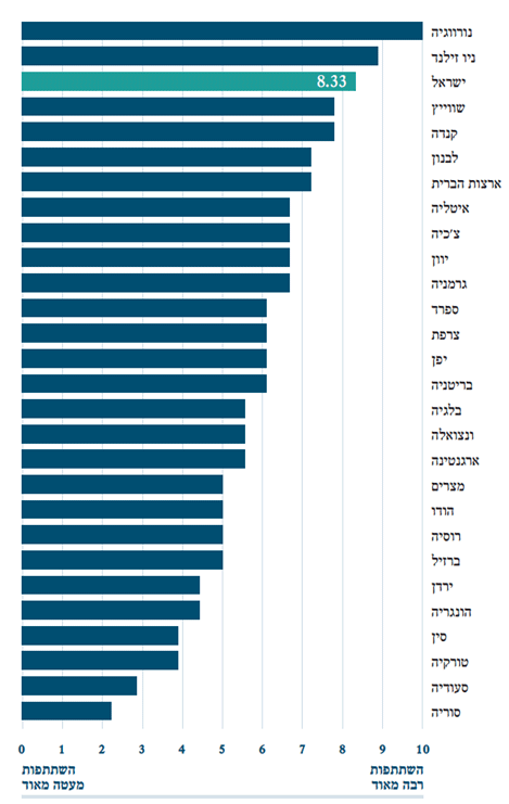 תרשים 2: השתתפות פוליטית