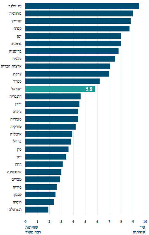 תרשים 3: שחיתות פוליטית