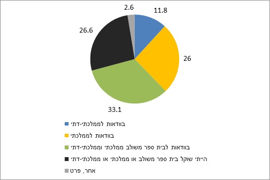 תרשים 3: "אם יהיה מיזוג כזה, ואם היה לך ילד העומד לעלות לכיתה א', האם היית רושם אותו לבית ספר ממלכתי, ממלכתי-דתי או ממזג?" (באחוזים)