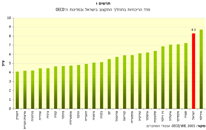 מדד הריכוזיות בתהליך התקצוב בישראל ובמדינות ה- OECD