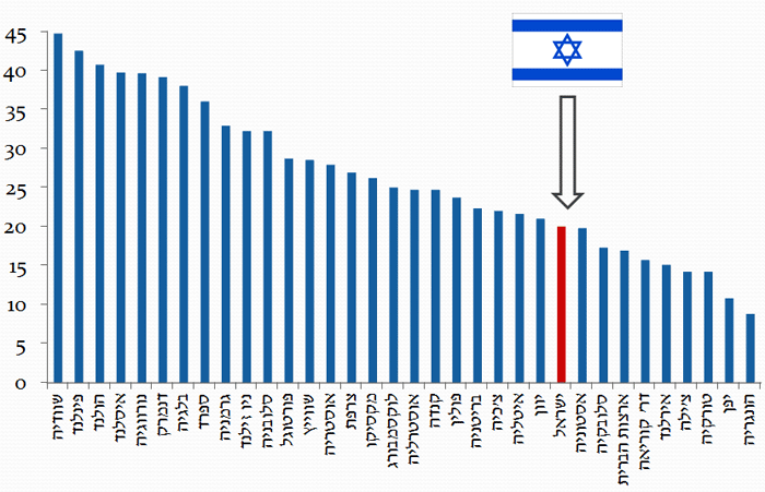 תרשים: אחוז הנשים בפרלמנט במדינות ה-OECD