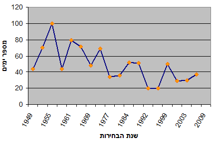 לוח: פרק הזמן שנדרש להרכבת ממשלות בישראל
