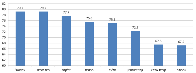 תרשים 2: שיעורי השתתפות בשמונה רשויות מקומיות בעלות צביון דתי