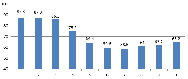 תרשים 3: שיעורי השתתפות ממוצעים ברשויות מקומיות לפי אשכול חברתי-כלכלי