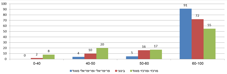 תרשים 4: שיעורי השתתפות ממוצעים ברשויות מקומיות לפי מיקום גיאוגרפי