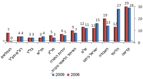 תוצאות בחירות 2009 לעומת תוצאות בחירות 2006 (במנדטים)