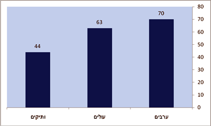 תרשים 1: יחס שלילי לקהילה ההומו-לסבית לפי מגזרים (כלל המדגם; באחוזים)