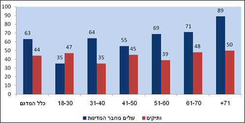 תרשים 2: יחס שלילי כלפי הקהילה ההומו-לסבית, על פי קבוצות גיל ומגזר  (מדגם בקרב יהודים בלבד; באחוזים)