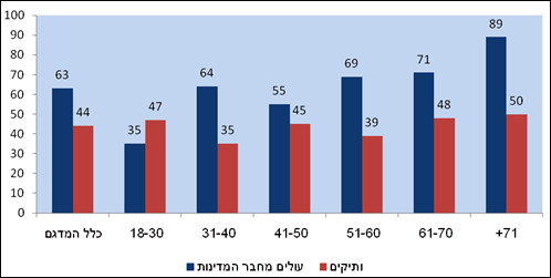 תרשים 2: יחס שלילי כלפי הקהילה ההומו-לסבית, על פי קבוצות גיל ומגזר (מדגם בקרב יהודים בלבד; באחוזים)