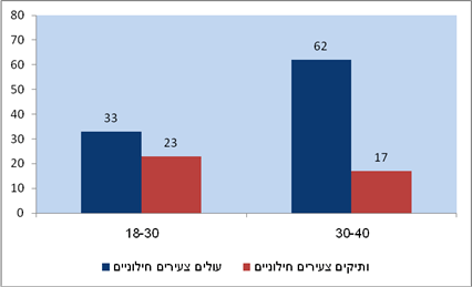 תרשים 3: יחס שלילי לקהילה ההומו-לסבית, על פי קבוצות גיל ומגזרים (מדגם בקרב יהודים בלבד; באחוזים)
