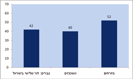 תרשים 4: יחס שלילי כלפי הקהילה ההומו-לסבית בקרב היהודים הוותיקים על פי העדה (מדגם בקרב יהודים בלבד; באחוזים)