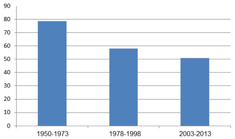 תרשים 1: שיעור ההצבעה הממוצע בבחירות לרשויות המקומיות לפי תקופות (1950-2013)