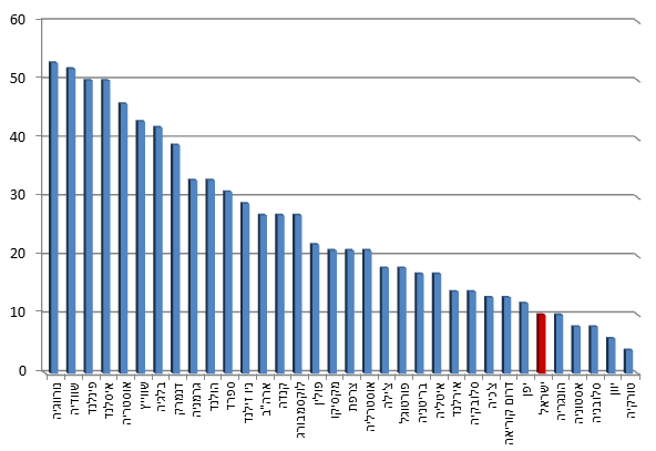 תרשים 1: שיעור הנשים מכלל השרים ב-34 מדינות OECD