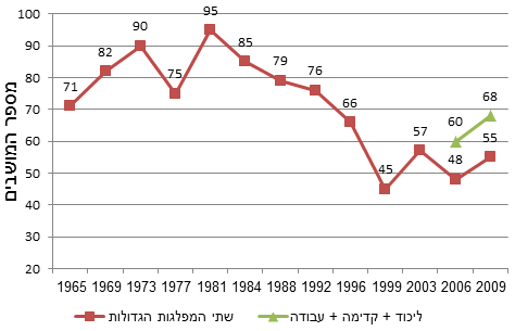 מספר המושבים של שתי הרשימות הגדולות בבחירות לכנס