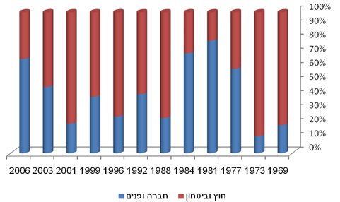 תרשים 1 הבעיה החשובה ביותר שעל הממשלה לטפל בה, 1969-2006 (מדגם בקרב יהודים בלבד; באחוזים)