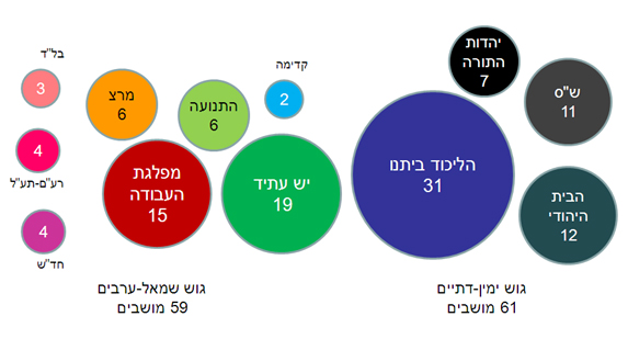 לוח 2. מפת המפלגות החדשה