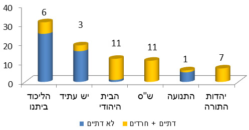 לוח 5. התפלגות 39 חברי הכנסת הדתיים והחרדים שיכהנו בכנסת ה-19, לפי סיעות