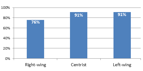 Agree -that -yeshiva -students -should -be -drafted ,-by -political -self -identification