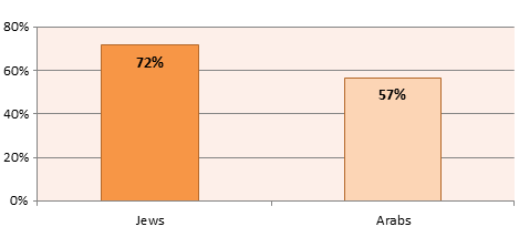 Agree -that -Haredi -abstention -from -the -draft -is -not -justified ,-by -national -identity