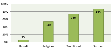 Agree -that -Haredi -abstention -from -the -draft -is -not -justified ,-by -national -identity
