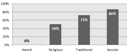 Opposed -to -gender -separation -at -military -events ,-by -self -defined -religiosity