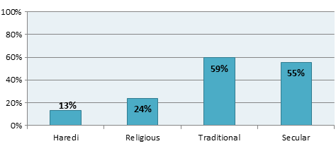 Opposed -to -distancing -female -soldiers -from -Haredi -Units -in -the -IDF,-by -self -defined -religiosity