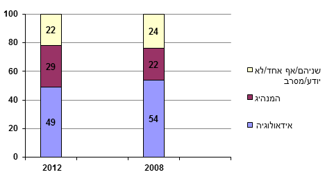 תרשים 1: מה משפיע יותר על ההצבעה – האידאולוגיה של המפלגה או המנהיג?  בחירות 2009 לעומת בחירות 2013 (כלל הציבור, באחוזים)