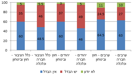 תרשים 3: תפיסת ההבדלים הצפויים במדיניות החוץ והביטחון ובמדיניות החברתית-כלכלית (לפי לאום, באחוזים)