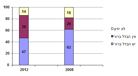תרשים 4: תפיסת ההבדל בין העמדות של מפלגת העבודה לבין העמדות של הליכוד בנושאי ביטחון ושלום בבחירות 2009 לעומת בחירות 2013 (כלל הציבור, באחוזים)
