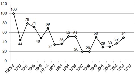 Figure 1: Time Taken to Form a Government in Israel (in Days)