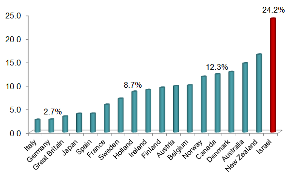 Figure 5: A Relatively Enormous Government: Percentage of Ministers Relative to the Size of the Parliament  (December 2012)