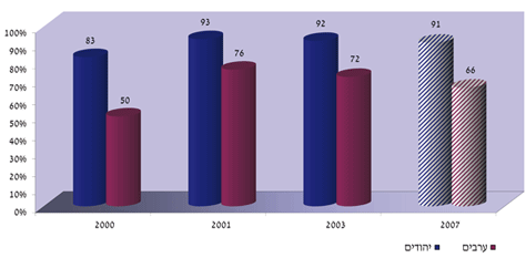 תרשים 1: תבנית היחסים בין ערבים ליהודים על פי לאום, 2000-2007 (לא טובים או לא טובים כלל; באחוזים)