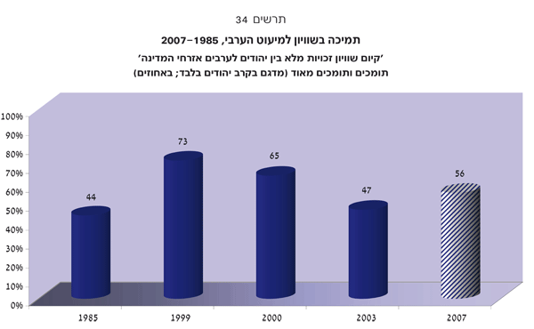 תרשים 2: תמיכה בשוויון למיעוט הערבי, 1985-2007 'קיום שוויון זכויות מלא בין יהודים לערבים אזרחי המדינה' תומכים ותומכים מאוד (מדגם בקרב יהודים בלבד; באחוזים)