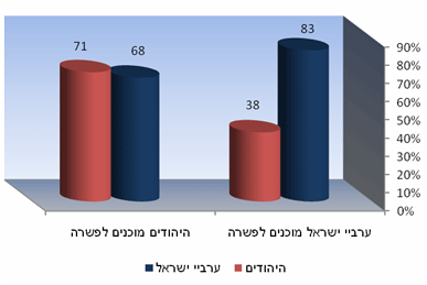 תרשים 3: 'באיזו מידה לדעתך אנשי הקבוצה מוכנים לפשרה בנושאים החשובים להם כדי להגיע לבסיס מוסכם שיאפשר לכולם לחיות כאן ביחד?' במידה רבה ובמידה מסוימת (באחוזים)