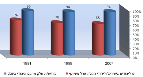 תרשים 1: תחושת שייכות לקהילה היהודית, 1991-2007 מרגיש/ה חלק מהעם היהודי בעולם יש ליהודים בישראל וליהודי הגולה גורל משותף* (מדגם בקרב יהודים בלבד; באחוזים)