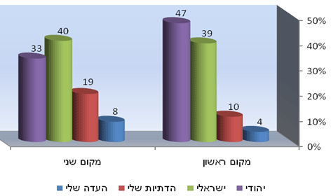 תרשים 2: הגדרה עצמית של זהות (מדגם בקרב יהודים בלבד; באחוזים)