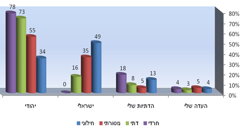 תרשים 3: הגדרה עצמית (מקום ראשון בלבד) של זהות לפי שיוך עצמי לזרם דתי (מדגם בקרב יהודים בלבד; באחוזים)