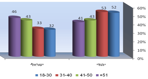 תרשים 4: הגדרה עצמית (מקום ראשון בלבד) של זהות לפי קבוצות גיל (מדגם בקרב יהודים בלבד; באחוזים)
